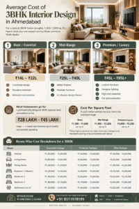 Average Cost of 3BHK Interior Design in Ahmedabad