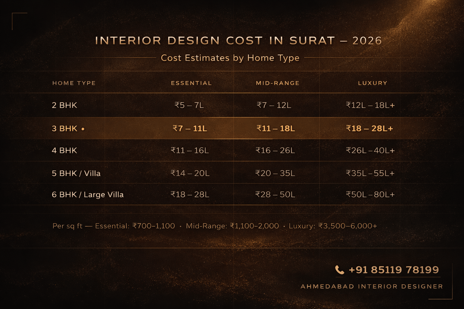 Interior Design Cost 2-3-4-5 BHK in Surat